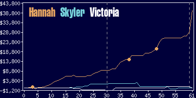 Game dynamics graph