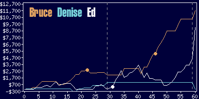 Game dynamics graph