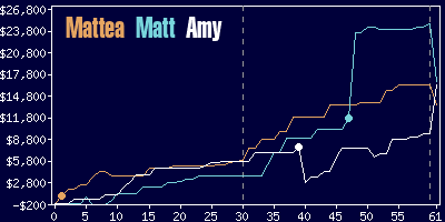 Game dynamics graph