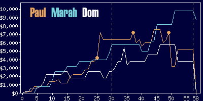 Game dynamics graph