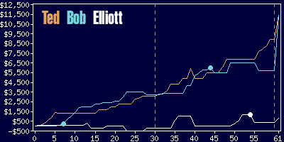 Game dynamics graph