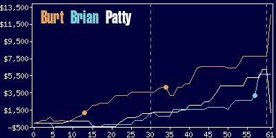 Game dynamics graph