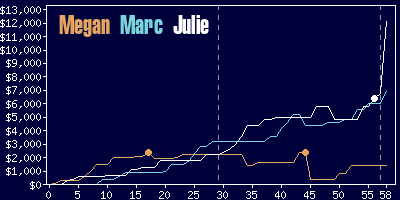 Game dynamics graph