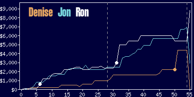 Game dynamics graph