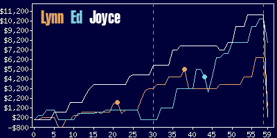 Game dynamics graph