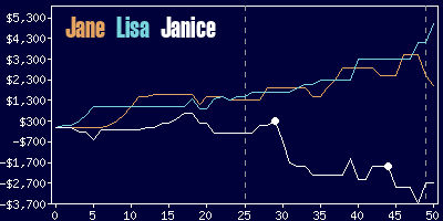 Game dynamics graph