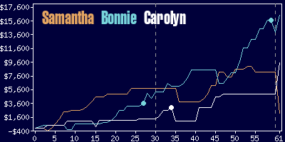 Game dynamics graph