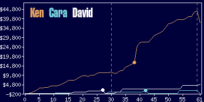 Game dynamics graph