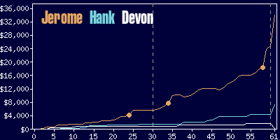 Game dynamics graph