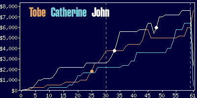 Game dynamics graph