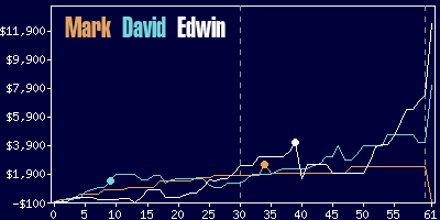 Game dynamics graph