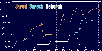 Game dynamics graph