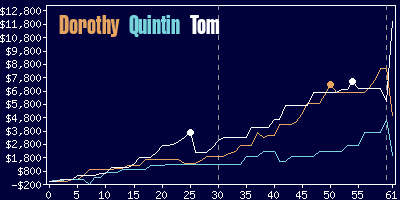 Game dynamics graph