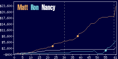 Game dynamics graph