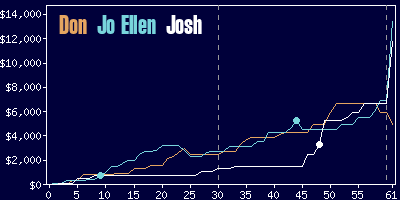 Game dynamics graph