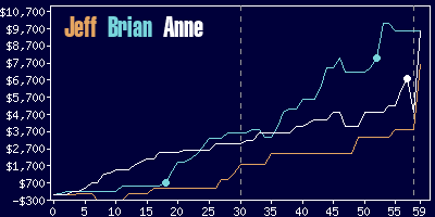 Game dynamics graph