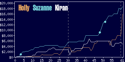 Game dynamics graph