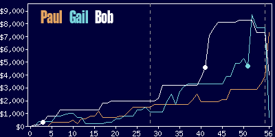 Game dynamics graph