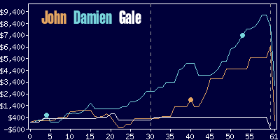 Game dynamics graph