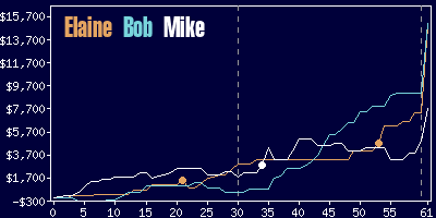 Game dynamics graph