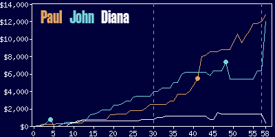 Game dynamics graph