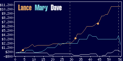 Game dynamics graph