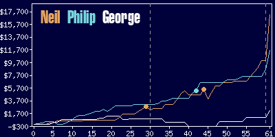 Game dynamics graph