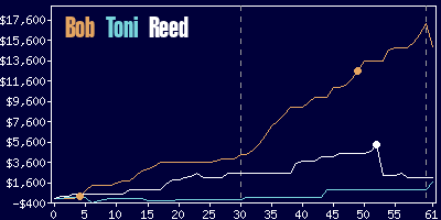 Game dynamics graph