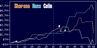 Game dynamics graph