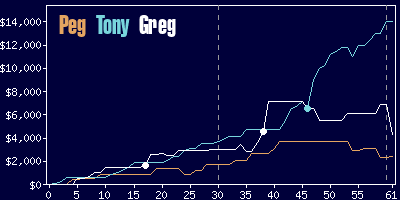 Game dynamics graph