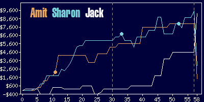 Game dynamics graph