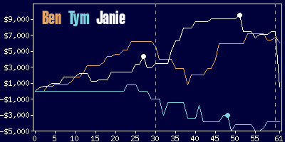 Game dynamics graph