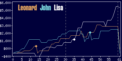 Game dynamics graph