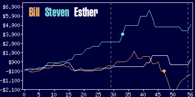 Game dynamics graph