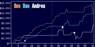 Game dynamics graph