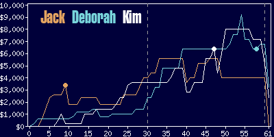 Game dynamics graph