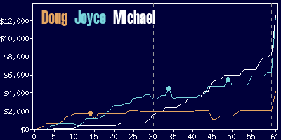 Game dynamics graph