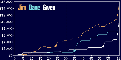 Game dynamics graph