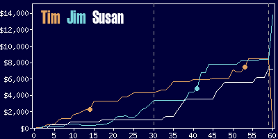 Game dynamics graph