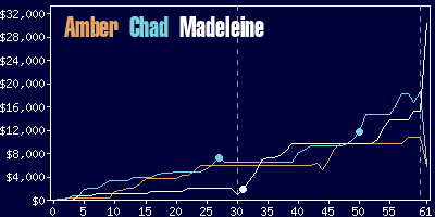 Game dynamics graph