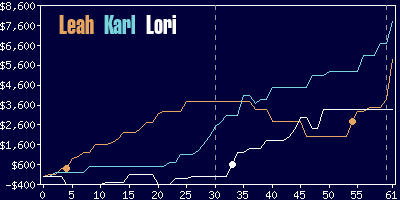 Game dynamics graph