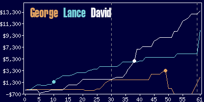 Game dynamics graph