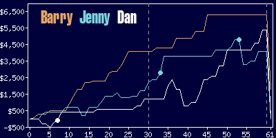 Game dynamics graph