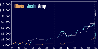 Game dynamics graph