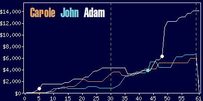 Game dynamics graph