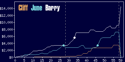 Game dynamics graph