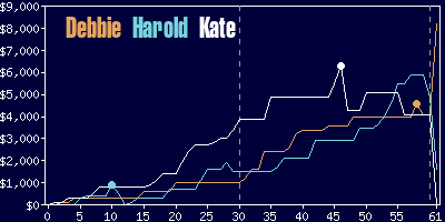 Game dynamics graph