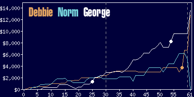 Game dynamics graph