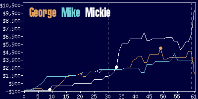 Game dynamics graph