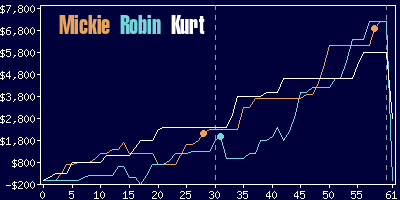 Game dynamics graph